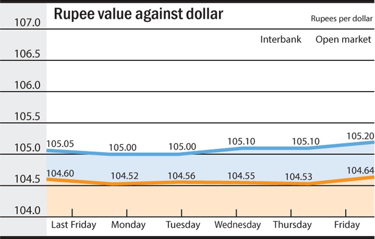 Chart by RA