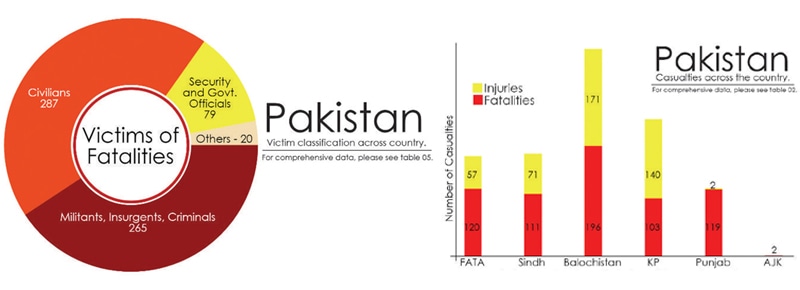 Graphs from the report show the number and classification of people who fell victim to violence-related activities over the third quarter. The second graph (R) gives a nationwide picture of the distribution of casualties. &mdash; courtesy CRSS