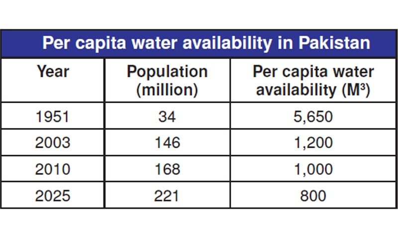 Source: Wapda