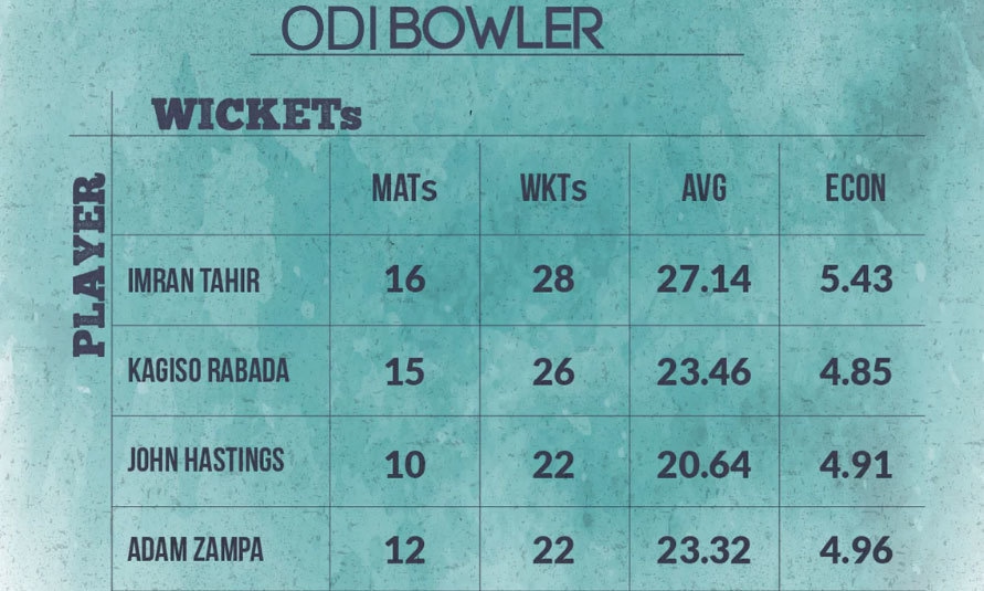ایک روزہ میچوں میں بہترین کارکردگی دکھانے والے باؤلرز
