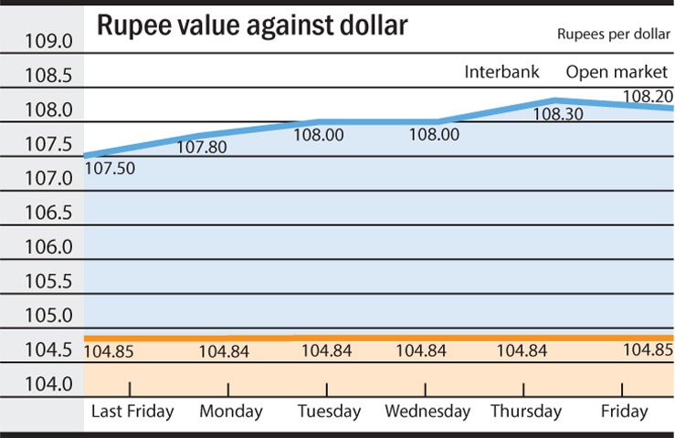 Chart by RA