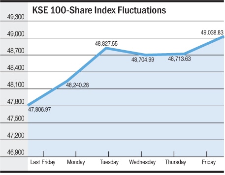 Chart by Rehan Ahmed