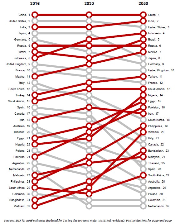 Projected GDP rankings (at PPPs) as published in the PwC report.