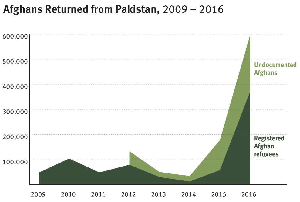 A graph showing the number of registered and undocumented Afghans returning to Afghanistan from Pakistan from 2009-2016. ─ Source: HRW