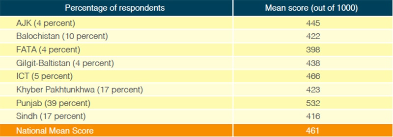 NEAS 2014 mean scores in Maths