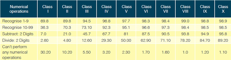 ASER (Rural) Results 2015