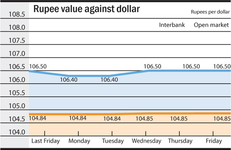 Chart by RA