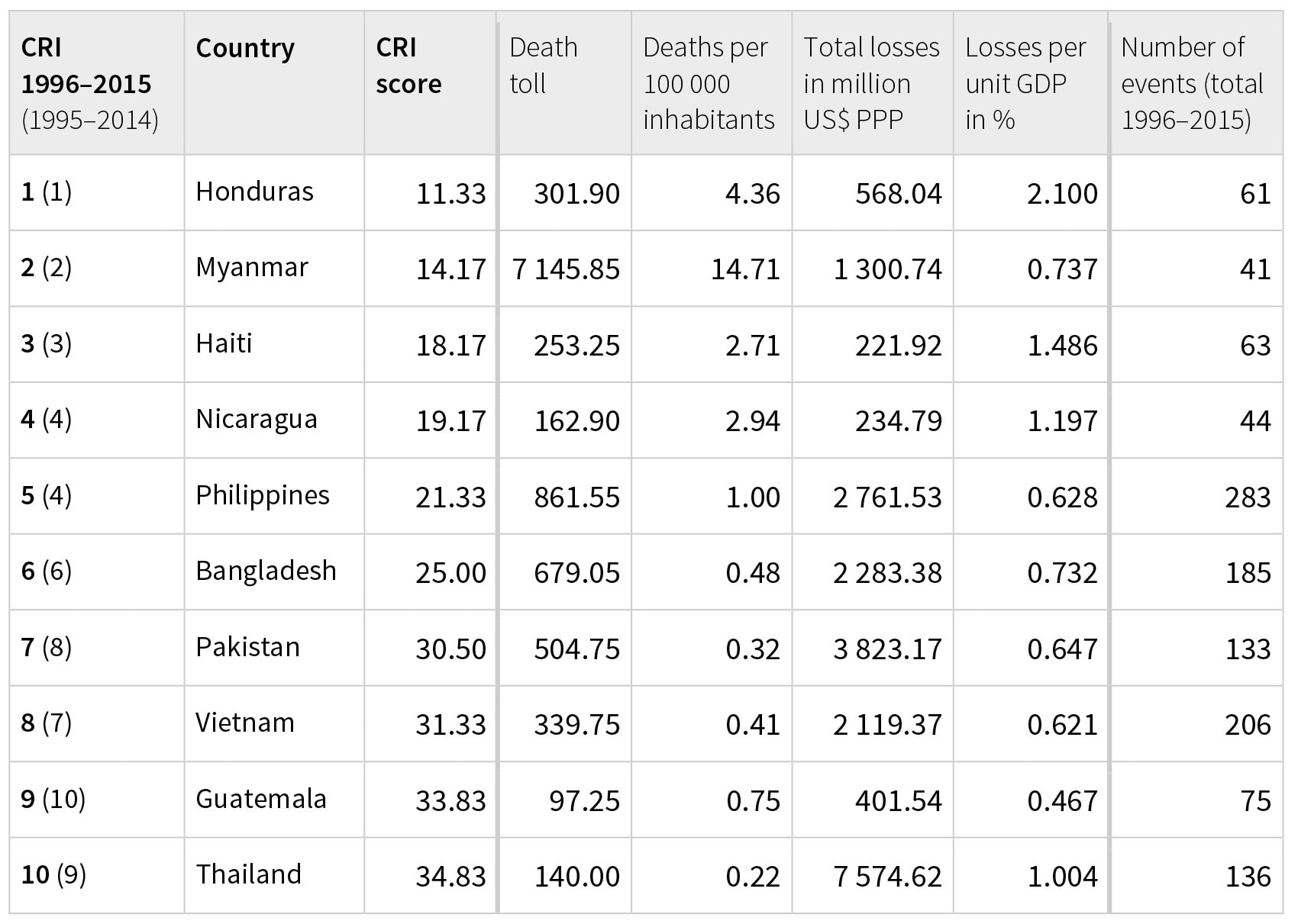 *The Long-Term Climate Risk Index (CRI): the 10 countries most affected from 1996 to 2015 (annual averages). Courtesy – Global Climate Risk Index 2017*