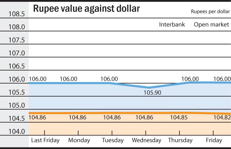 Chart by RA