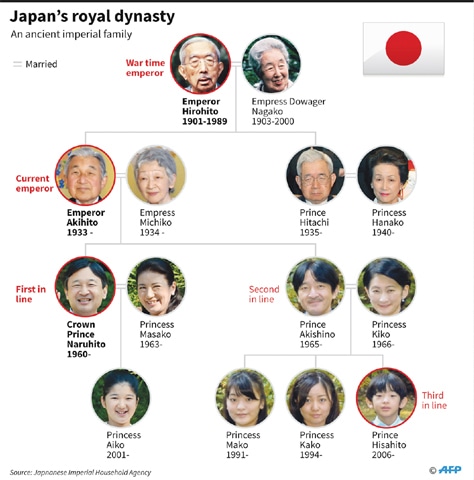 Betrothal of Japan s princess highlights male royal succession woes