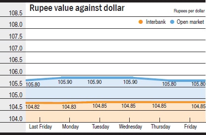 Chart by RA