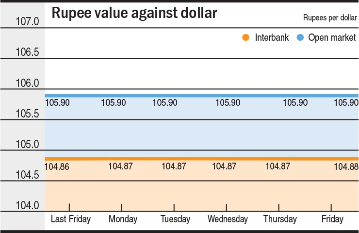 Chart by RA