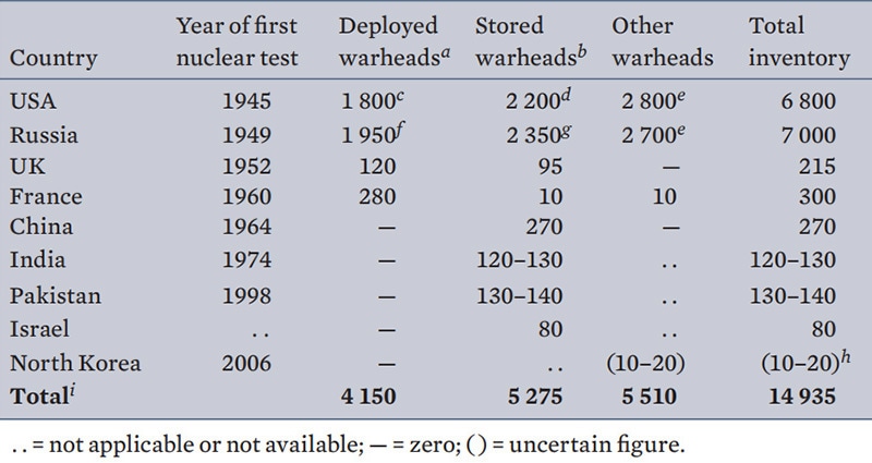 World nuclear forces, January 2017. ─ Sipri Fact Sheet.