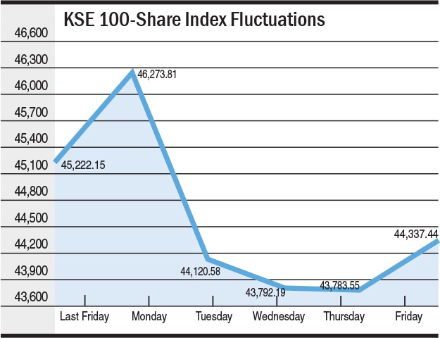 Chart by Rehan Ahmed