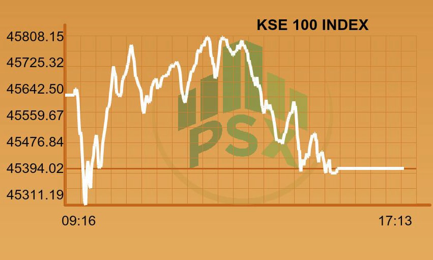 KSE-100 index pares gains, sheds 218 points