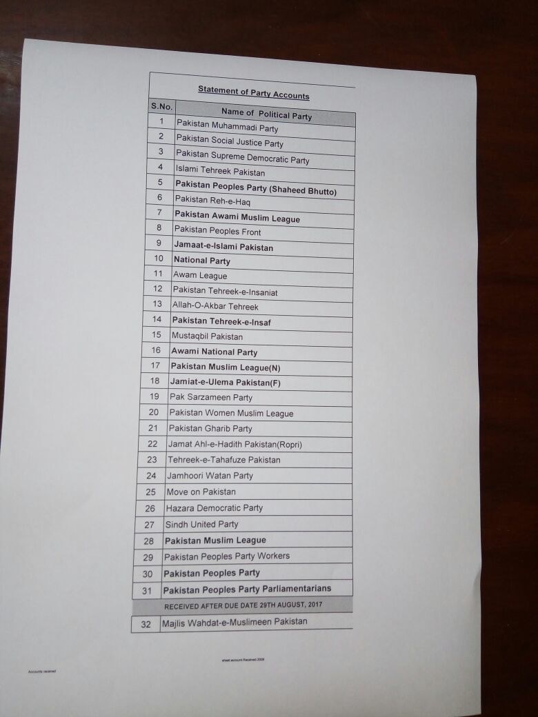 ای سی پی نے انتخابات کی اہل جماعتوں کے نام جاری کردیے