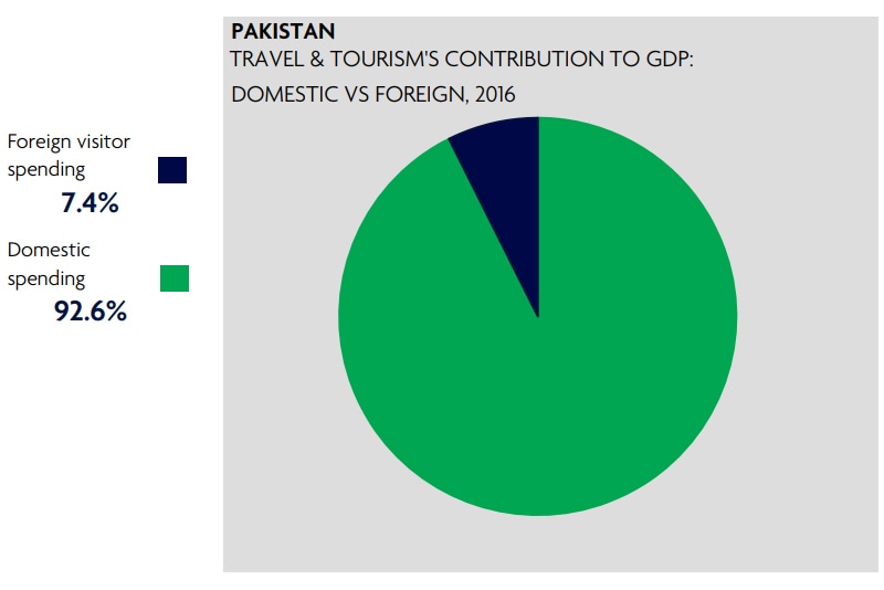 tourism contribution to gdp in pakistan 2021