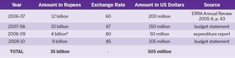 * This figure is lower because it is expenditure, not the amount budgeted. The budget is not available for this year.