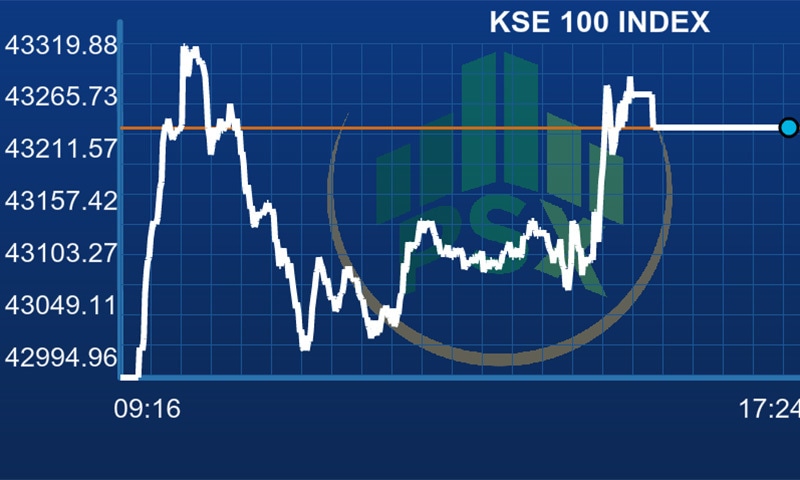 Pakistan Stock Exchange lands in green, KSE index gains 224 points
