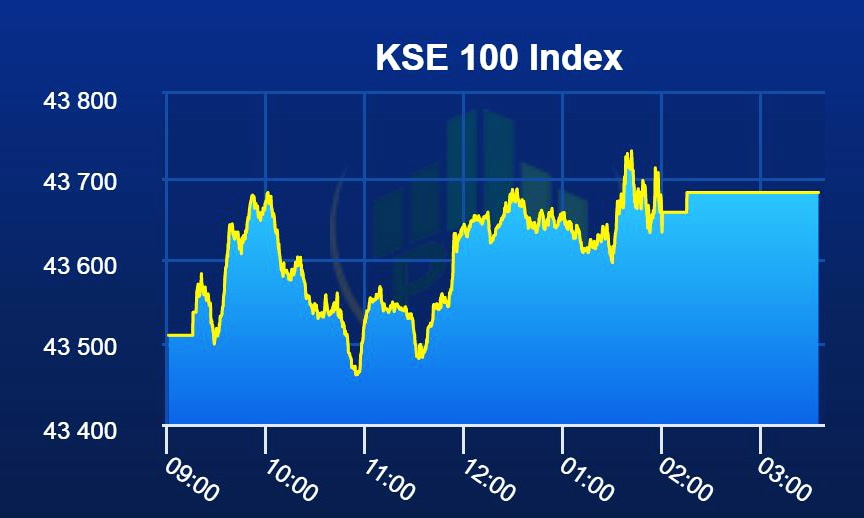 Pakistan Stock Exchange closes before Eid on positive note