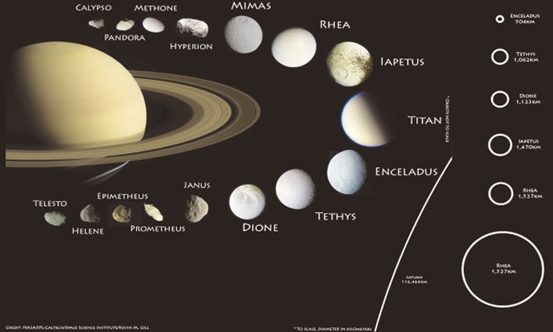 Enceladus is one of Saturn’s 62 moons. Situated 1.4 billion kilometres away from the Sun, it took seven years for the Cassini-Huygens mission to reach it.