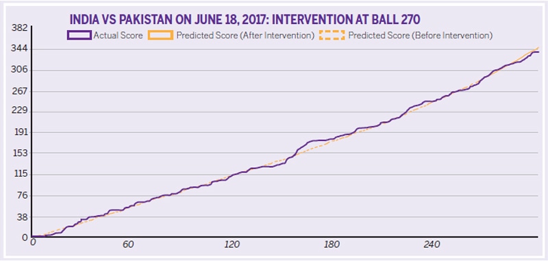 At the 45 over mark, CricketML&rsquo;s forecast of the remaining five overs would estimate the final score as 347. Pakistan scored less due to some excellent death-overs bowling by India
