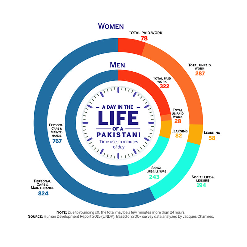 The striking thing about the results of this time use study is that, on average, women in Pakistan spend more time in productive work (365 minutes per day) than men (350 minutes per day) do. The difference is that most of women’s work is unpaid (287 minutes per day), while men perform very little unpaid work at home (28 minutes per day). The data is relatively old, from a 2007 survey, but there is little evidence that this essential truth has changed much in the last decade.