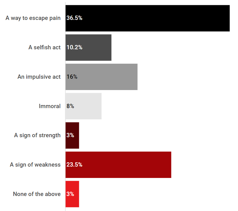 The most common opinion was that suicide is... 