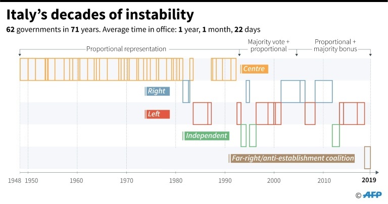 Italy's decades of instability. ─ AFP