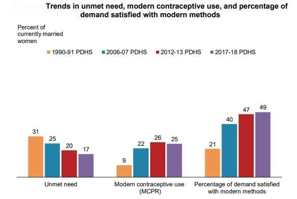 There has been a slight decline in unmet need for family planning, from 20% in 2012-13 to 17% in 2017-
18. However, the use of modern methods and the percentage of women with demand satisfied
with modern methods have remained largely unchanged in the last 5 years. &mdash;*Source: Pakistan Demographic and Health Survey of 2017-2018*