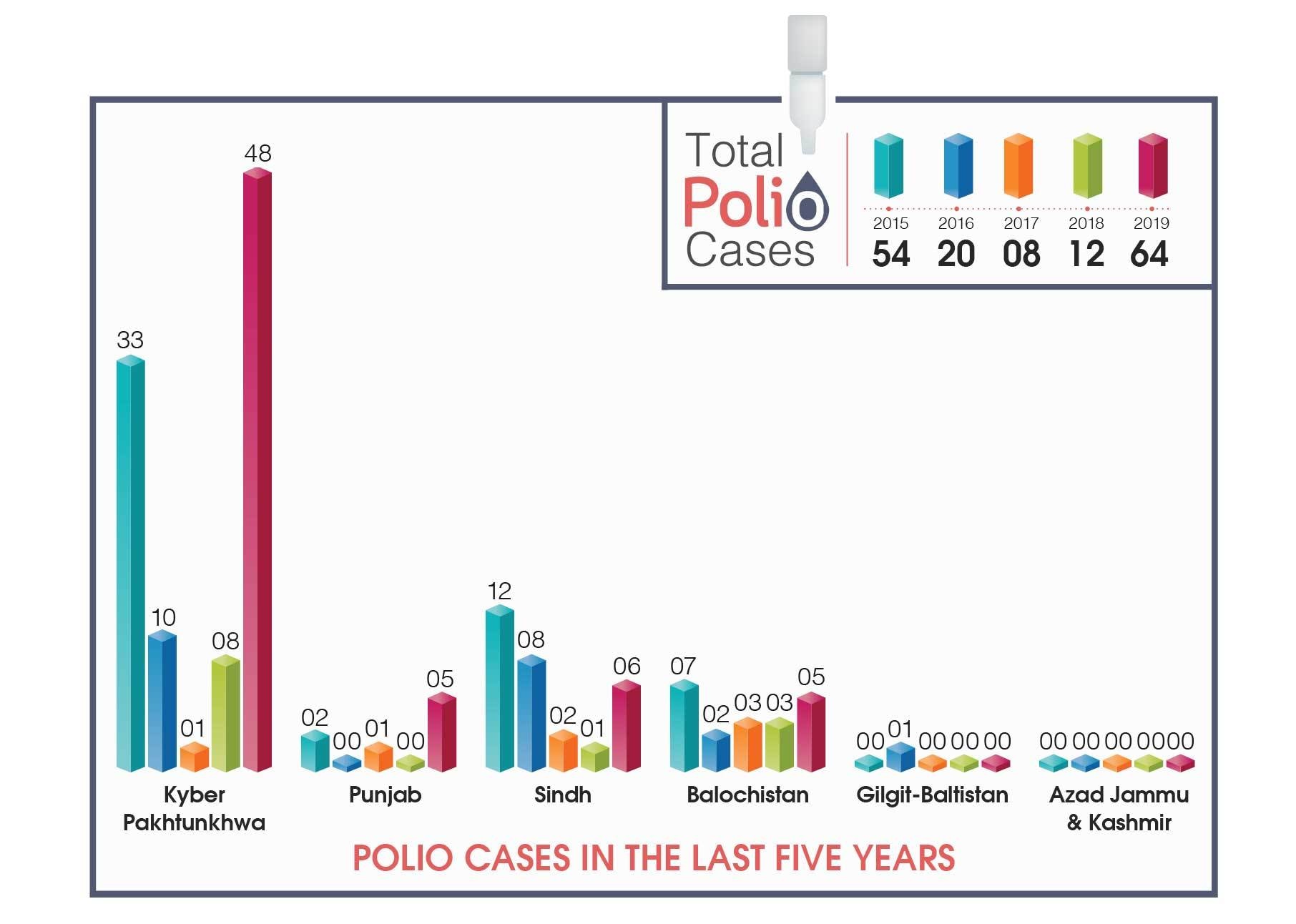 Polio cases reported from across Pakistan in the last five years.