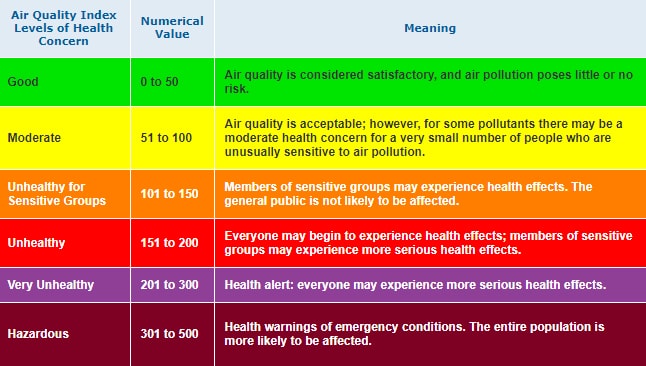 This chart shows different AQI categories and their effects on the population. — Courtesy AirNow.gov