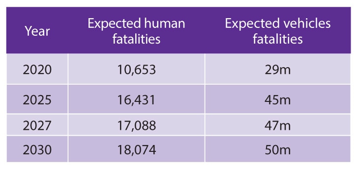 productions Source: National Road Safety Strategy 2018-2030