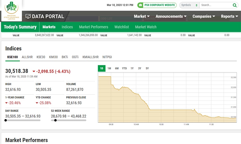 A screengrab from the Pakistan Stock Exchange data portal.