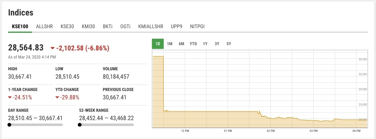 Screengrab courtesy PSX data portal