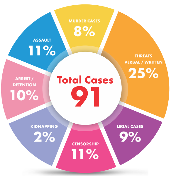 Categories of violations against media in Pakistan (May 2019-April 2020). — Freedom Network