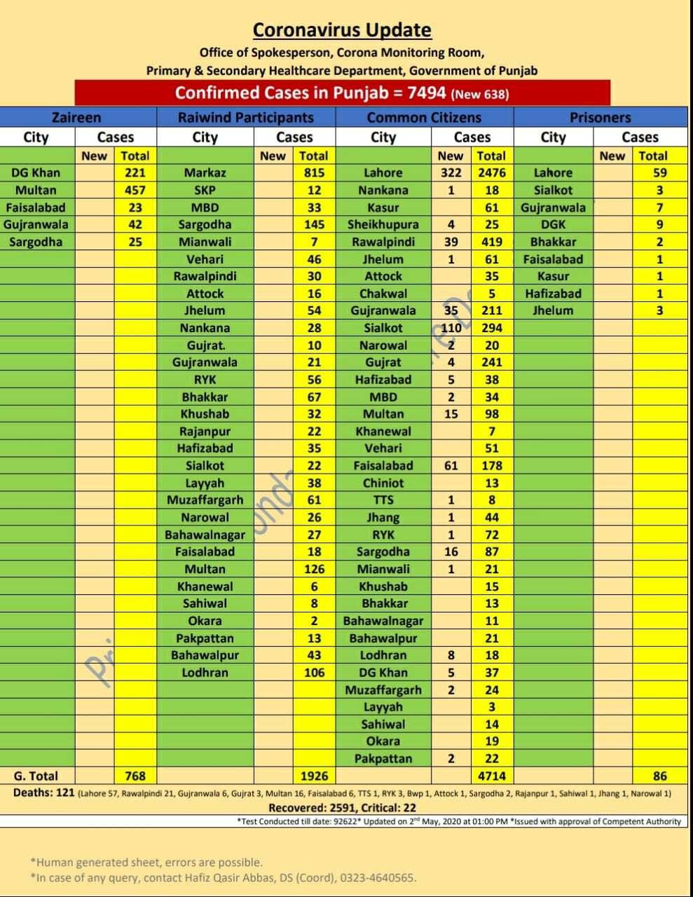 Breakdown of cases in Punjab. &mdash; Courtesy Punjab primary and secondary healthcare.