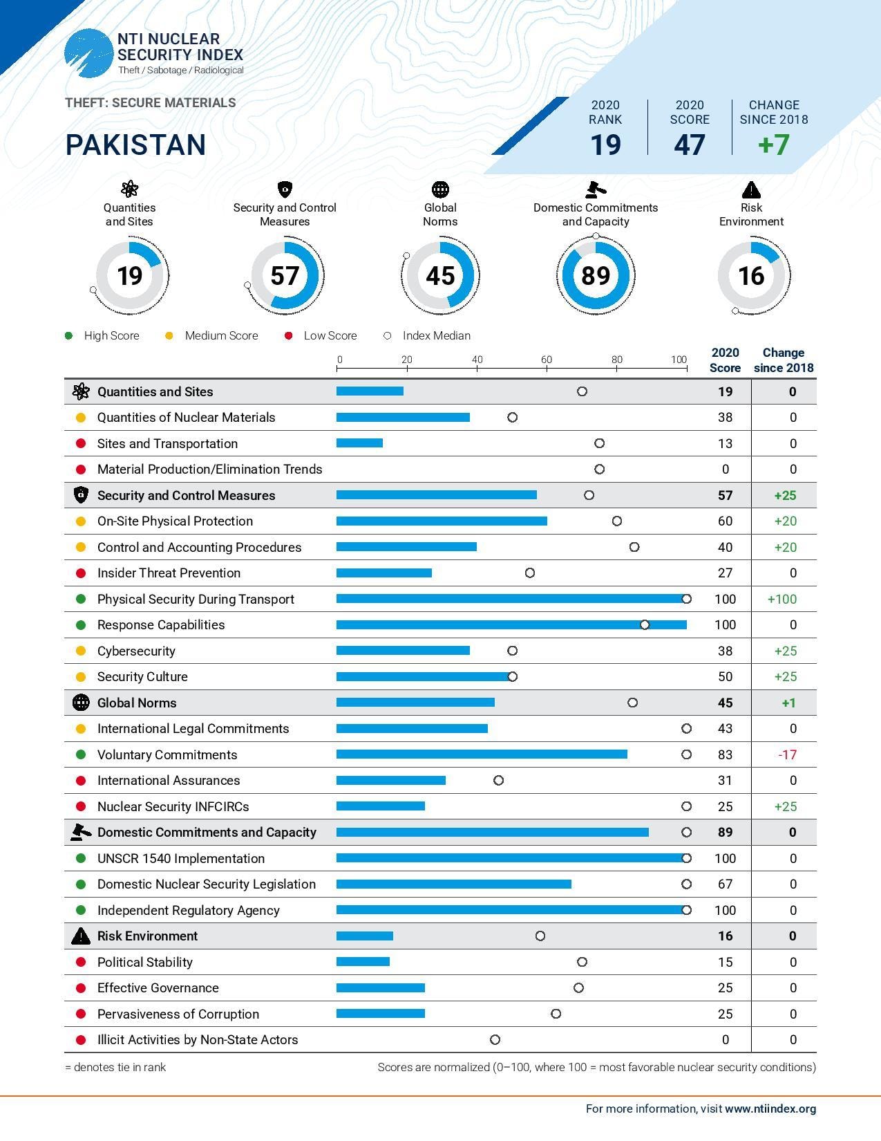 Pakistan 'most improved' country on US nuclear security index