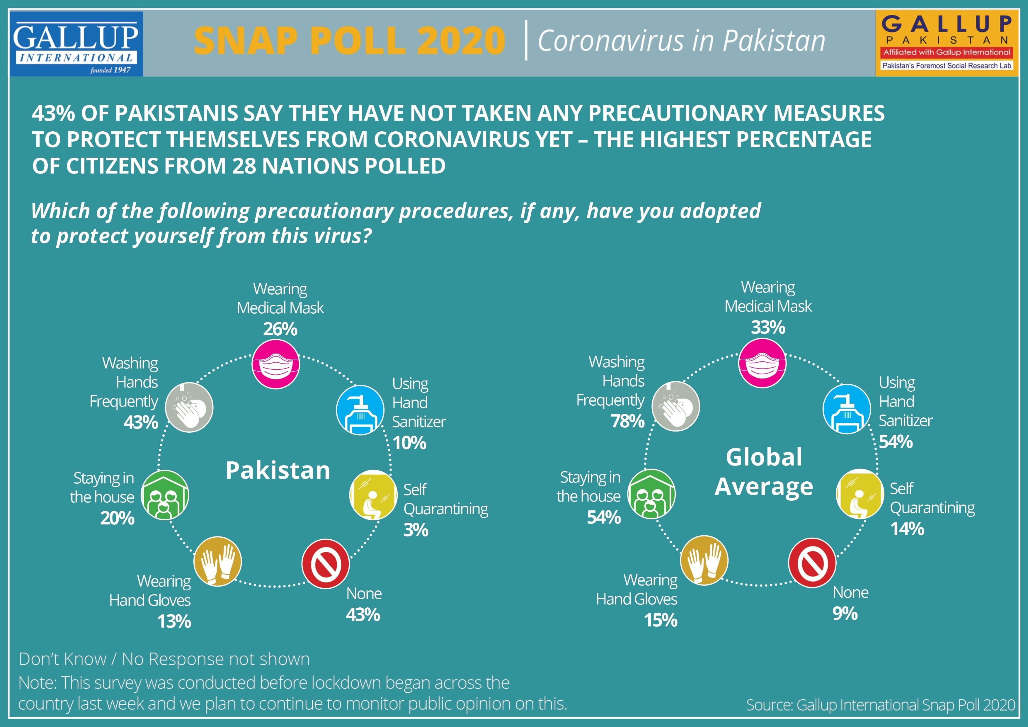 Source: Gallup International, Snap Poll, 2020.