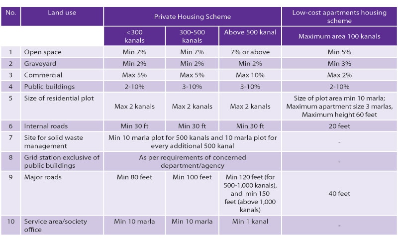 Planning standards for housing schemes