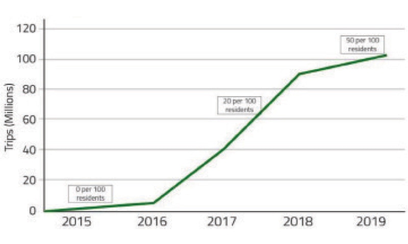 Total number of Careem trips in Pakistan and number of trips per 100 residents for selected years