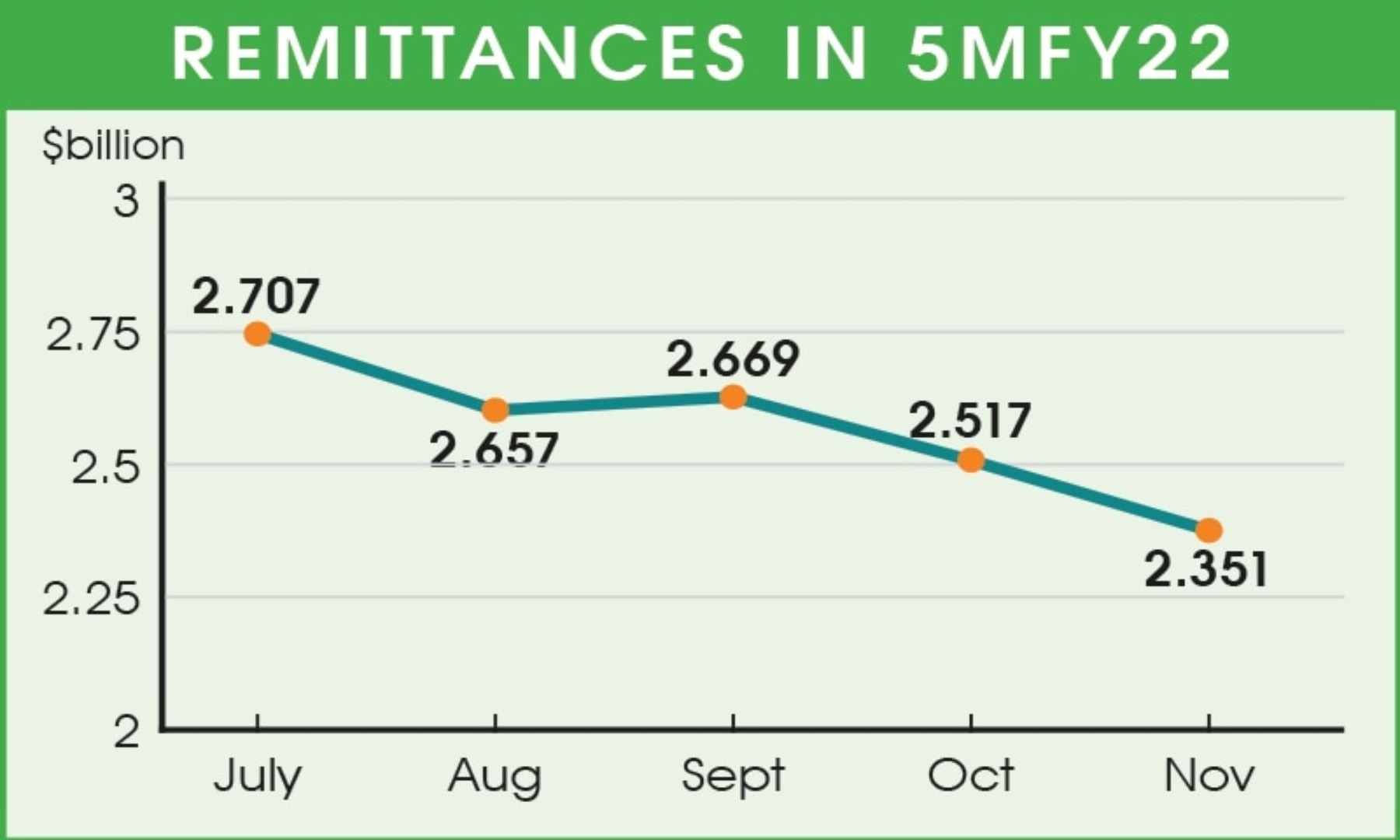 A graph showing remittances in the first five months of the current fiscal year. — Salman Khan