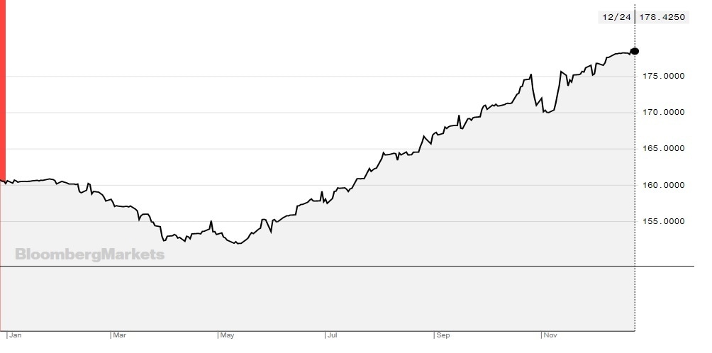 Dollar has gained Rs17.8 in this calendar year so far (YTD) with a sharp rise seen since May. - Graph courtesy Bloomberg