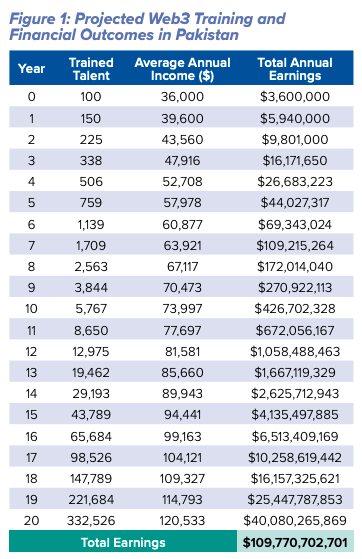 Projected Web3 training and financial outcomes in Pakistan. — The Atlantic Council
