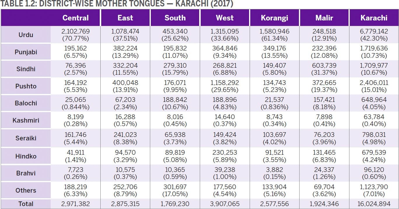 WHAT THE CENSUS TELLS US ABOUT KARACHI Urban Resource Centre