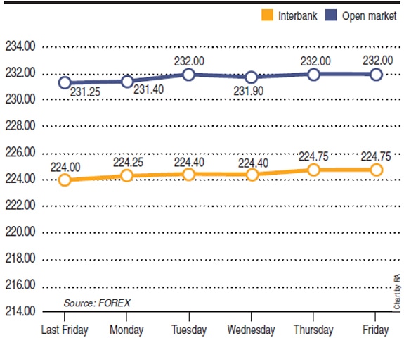 Chart by RA