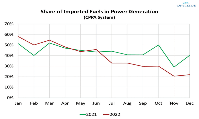 REDUCED reliance on imported fuels for power generation — thanks to nuclear and Thar coal plants — should help curtail the country’s energy import bill of roughly $23bn a year.
—Optimus Capital Management