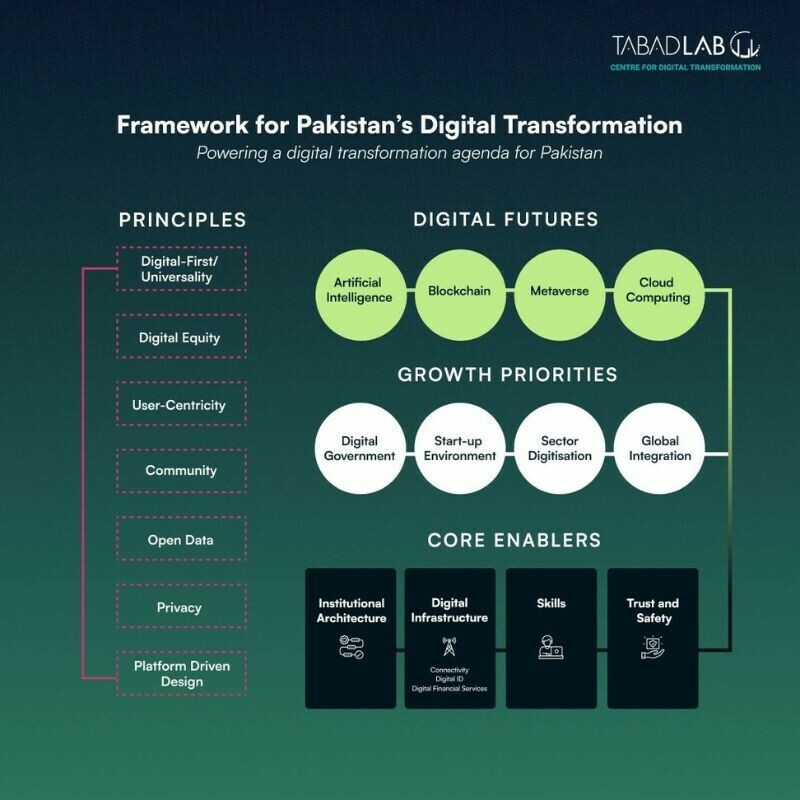 A framework for Pakistan’s digital transformation. — Source: Tabadlab