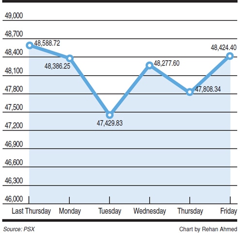 Chart by Rehan Ahmed