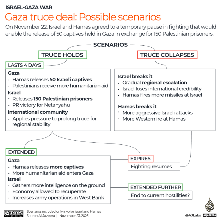  Possible scenarios as the result of Gaza truce ― Photo courtesy Al Jazeera 